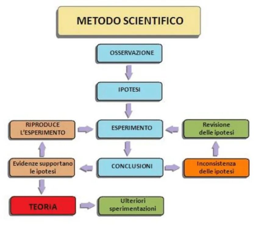 Scientific method. Theoretical Scientific method. . Experiment as a Scientific method. Scientific hypothesis картинки.