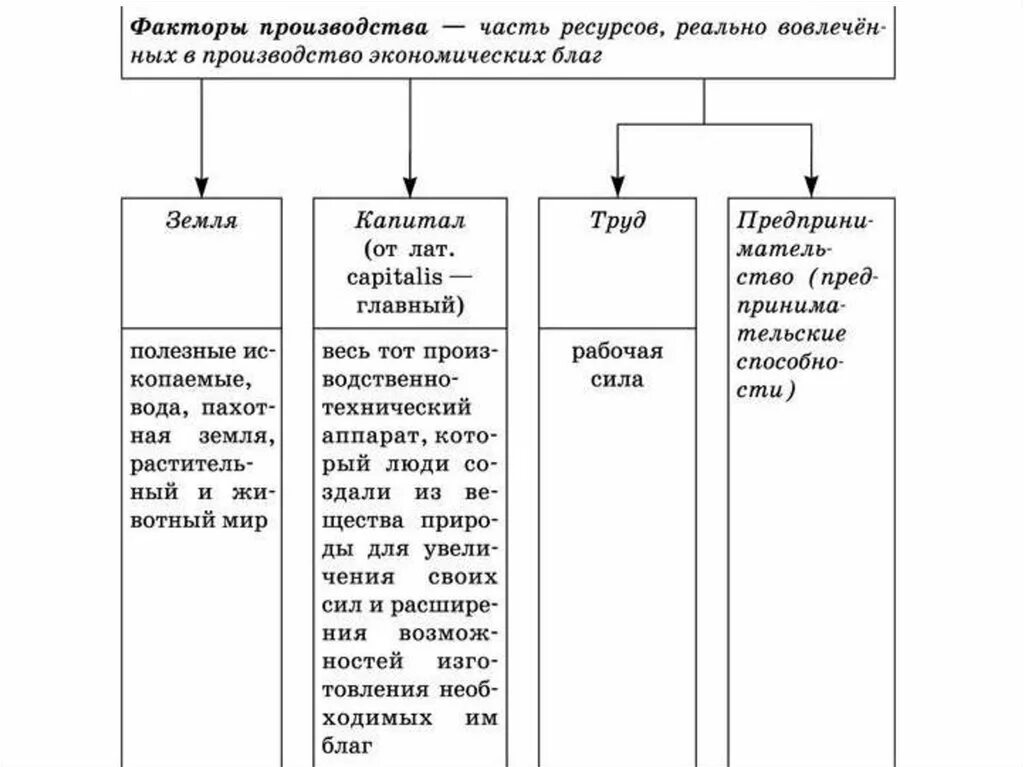 Ограниченность факторов производства примеры. Ограниченность факторов производства. Ресурсы для производства экономических благ. Факторы производства и их ограниченность. Примеры ограниченности факторов производства.