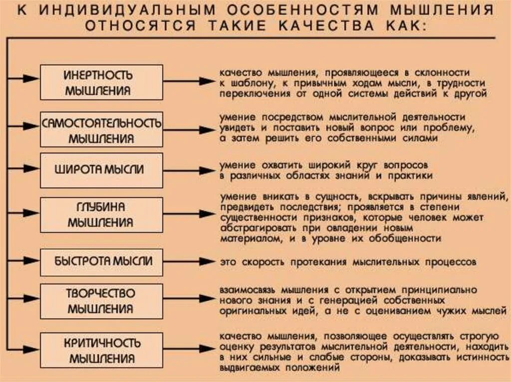 В процессе чего человек способен