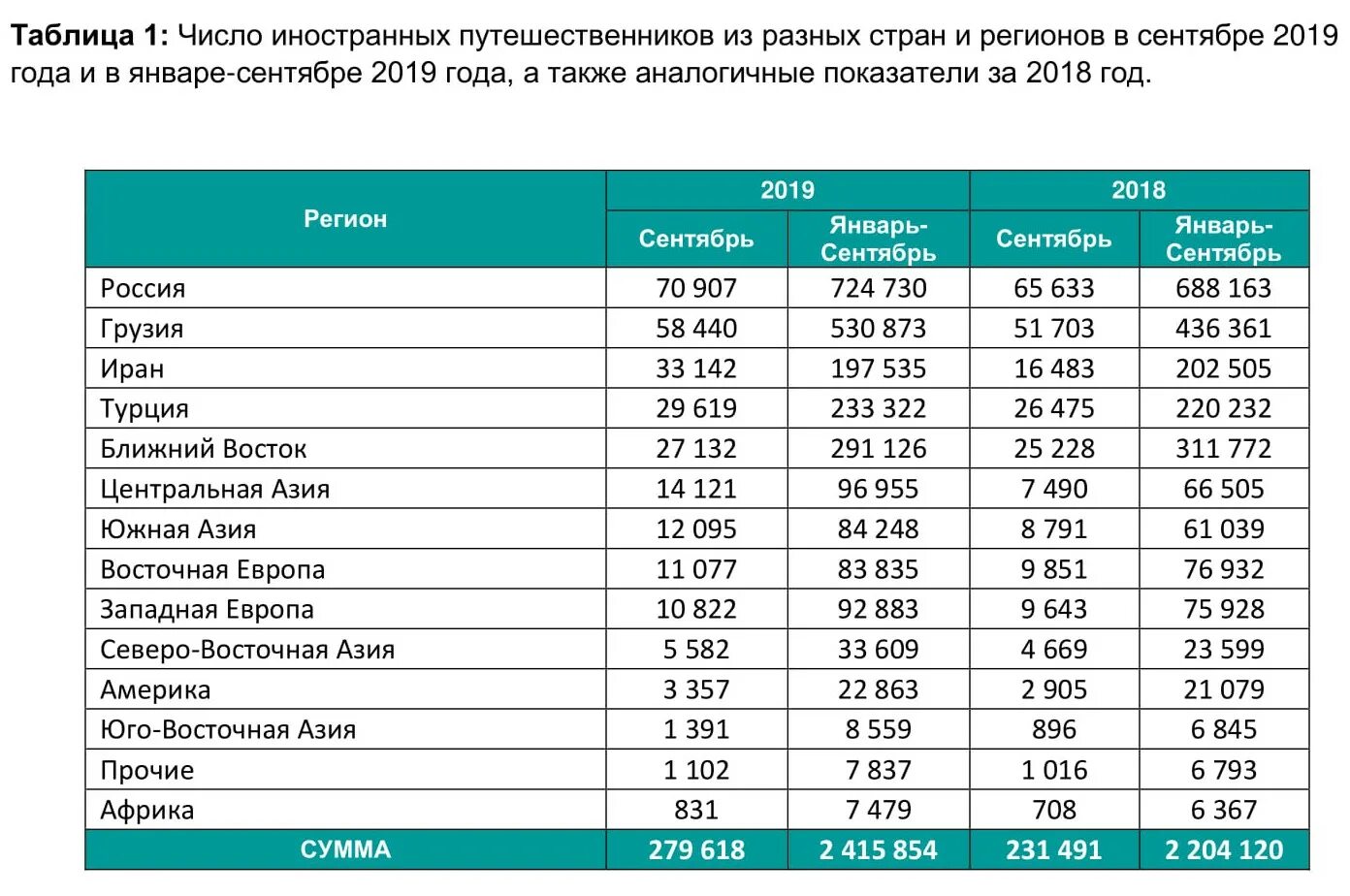 Туризм в Азербайджане статистика. Развитие туризма в Азербайджане. Статистика туризма в Азербайджане 2022 турпоток. Туризм Азербайджан регионы. Курс азербайджана рубли сколько