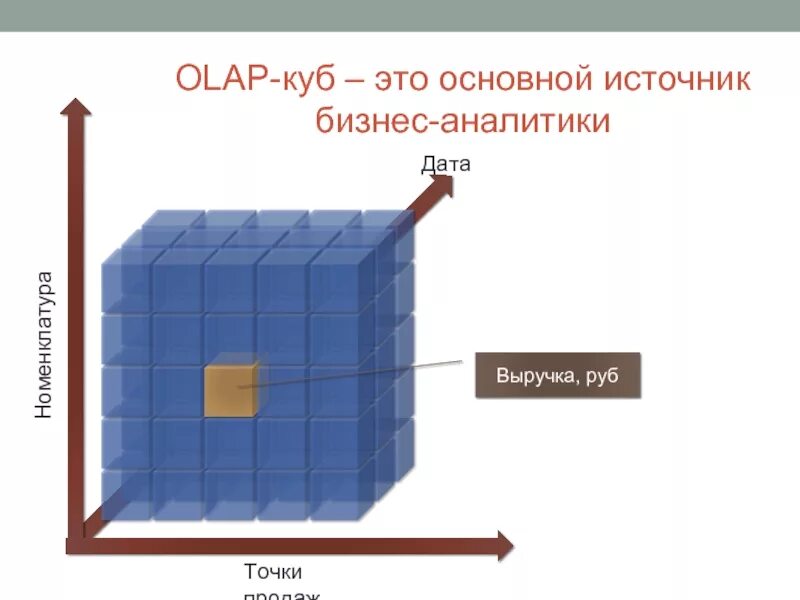 Куб время работы. Структура OLAP Куба. Многомерные Кубы в OLAP. OLAP куб 3 на 3 срез. OLAP Кубы для чайников.