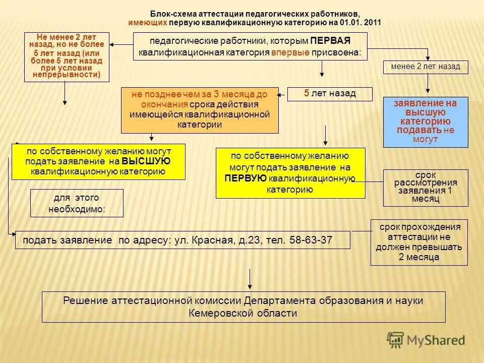 подача заявления на аттестацию педагогических работников
