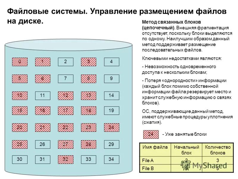 Физическое размещение данных. Физическое размещение данных