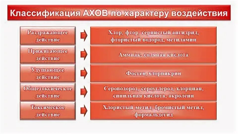 Группы аварийно химически опасных веществ. Классификация АХОВ. АХОВ по характеру воздействия. Классификация АХОВ по характеру воздействия. Классификация аварийных химически опасных веществ АХОВ.