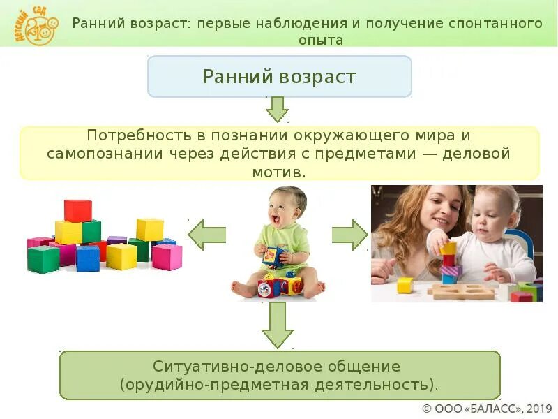 Презентация ранний возраст. Предметная деятельность в раннем возрасте. Предметная деятельность дошкольников. Деятельность ребенка раннего возраста. Предметная деятельность в дошкольном возрасте.