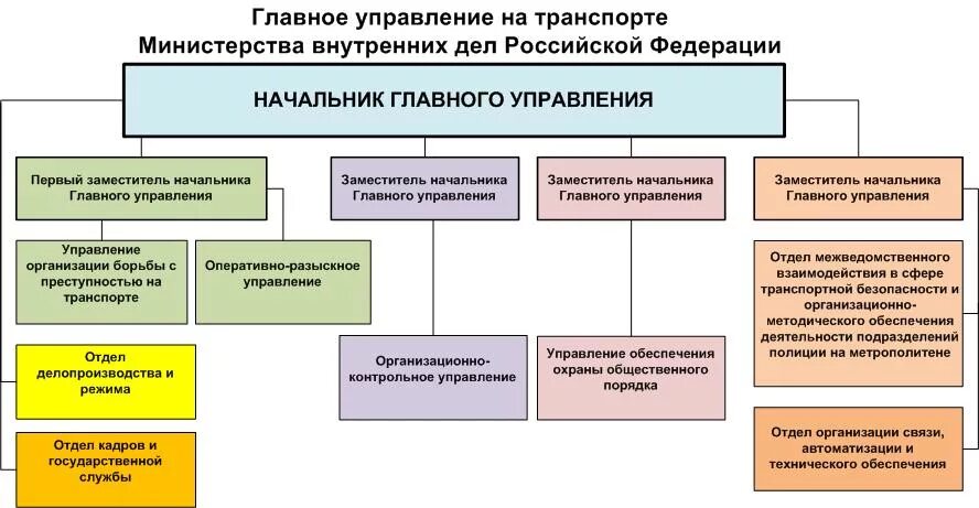 Органы управления полиции