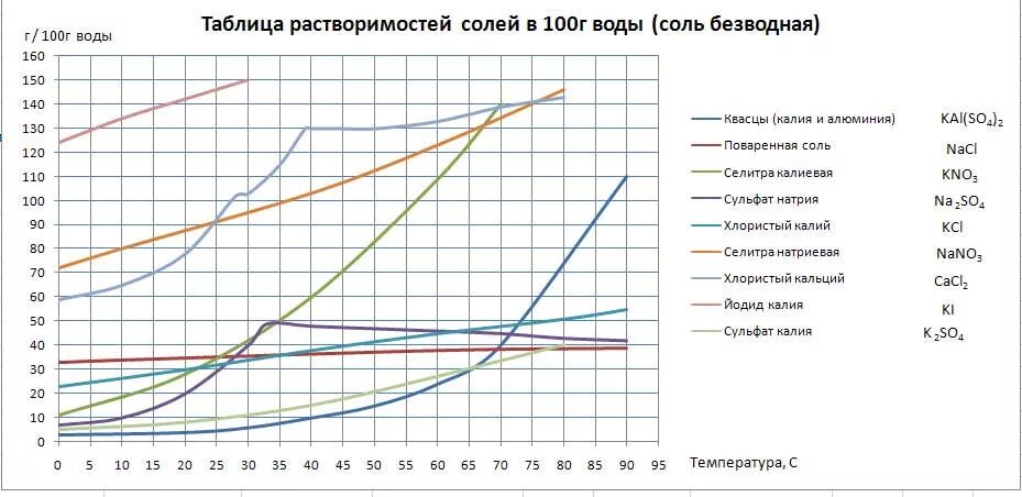 Растворимость солей кальция в воде таблица. Кривые растворимости солей таблица. Растворимость солей график. График растворимости веществ в зависимости от температуры. Зависимость растворимости соли в воде от температуры.