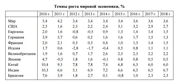 Темпы роста мировой экономики по годам. Темпы экономического роста в странах. Темпы экономического роста государств таблица.