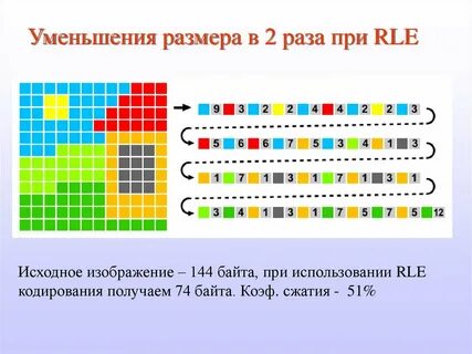 Алгоритм rle