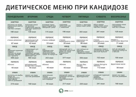 Диета при кандидозе помогает быстрее вылечиться. 