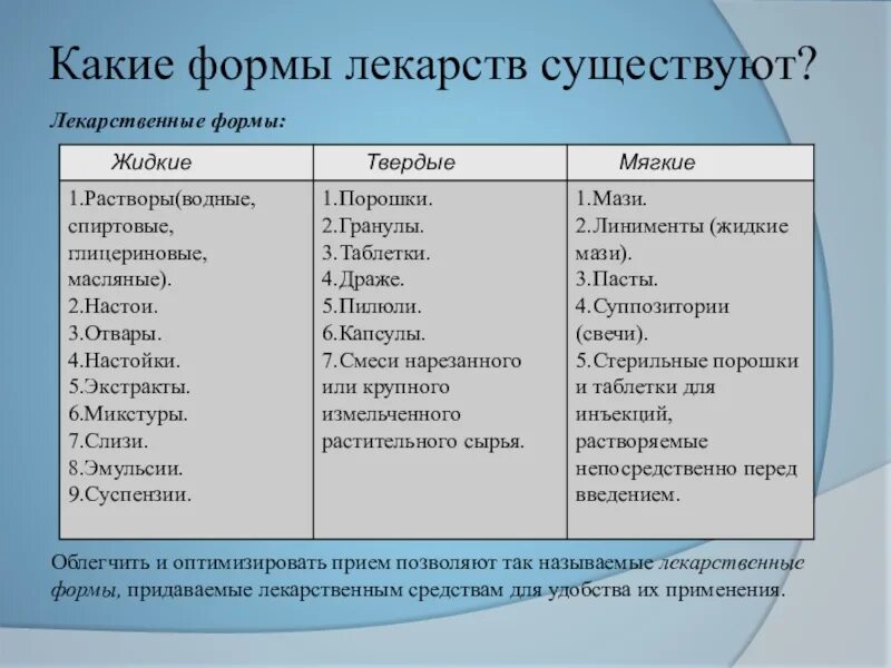 Типы лекарственных форм. Лекарственные формы. Виды лекарственных форм. Лекарственные формы таблица. Какие бывают лекарственные формы препаратов.