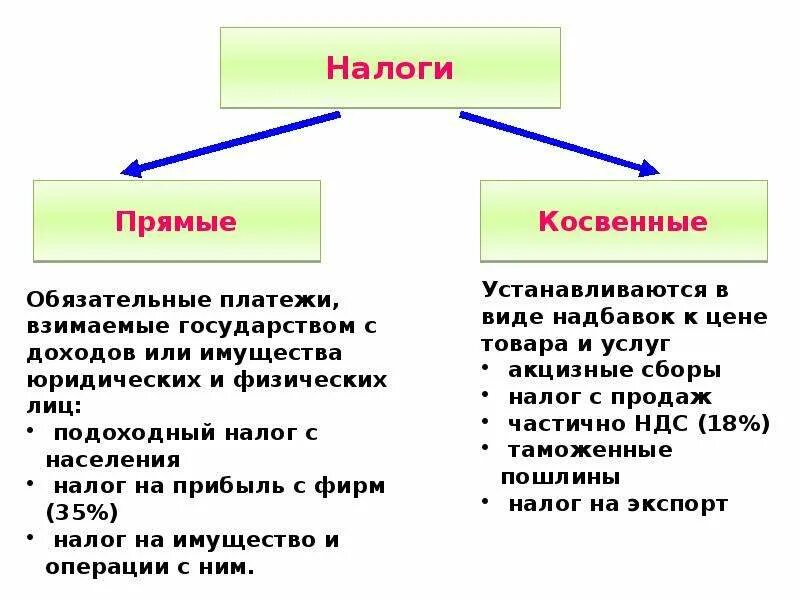 Косвенный долг. Прямые и косвенные налоги. Налог на имущество это прямой или косвенный налог. Прямые и косвенные налоги что относится. Налог на имущество предприятий прямой или косвенный.