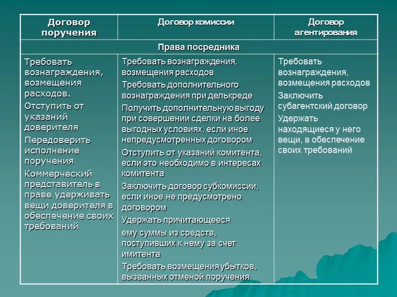 Договоры договора различия. Поручение комиссия и агентский договор. Договор поручения комиссии и агентирования сравнительный анализ. Поручение комиссия агентирование. Договор поручения комиссии агентирования.