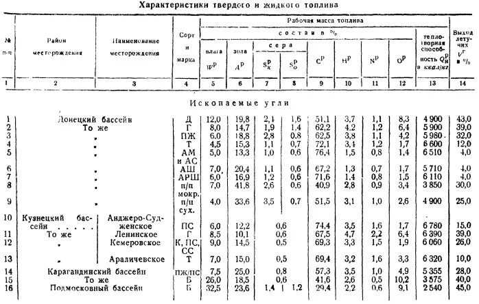 Жидкое топливо характеристика. Характеристика жидкого топлива. Характеристика газообразного жидкого и твердого топлива. Технические характеристики твердого топлива. Расчетные характеристики газообразных топлив.