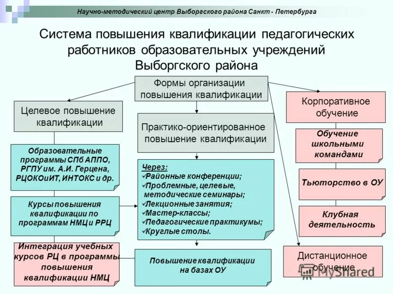 И т д основная организация