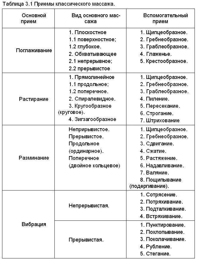 Название метода приема. Основные приемы классического массажа и их разновидности. Приемы классического массажа схема. Основные и вспомогательные приемы массажа. Схема проведения классического массажа.