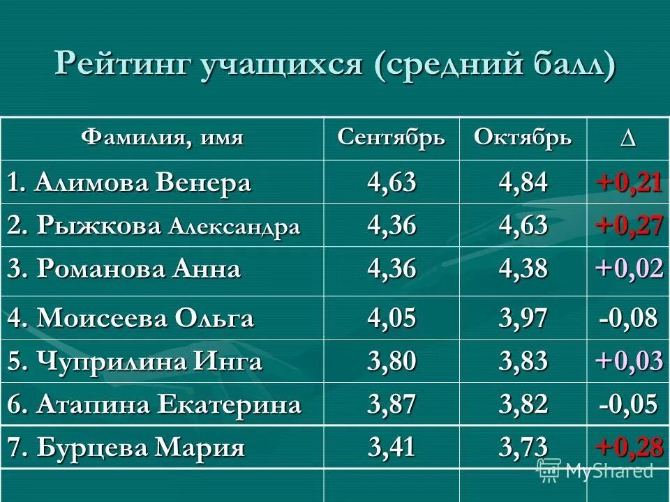 рейтинг учащихся в школе
