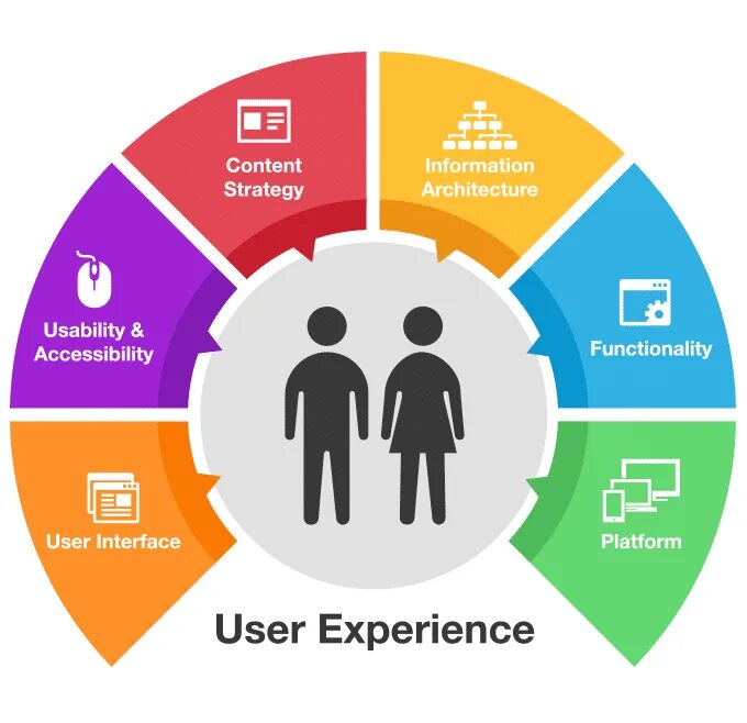 Результат user. User experience. User experience промышленный. User experience факторы. Пользовательский опыт.