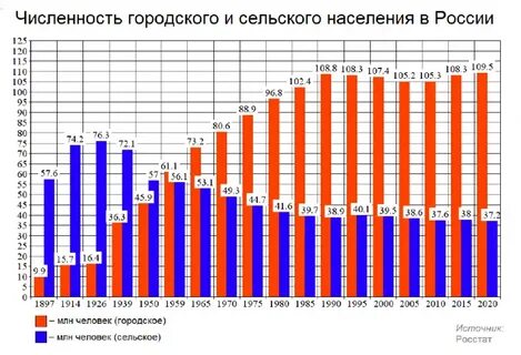 Наибольшее количество сельского населения