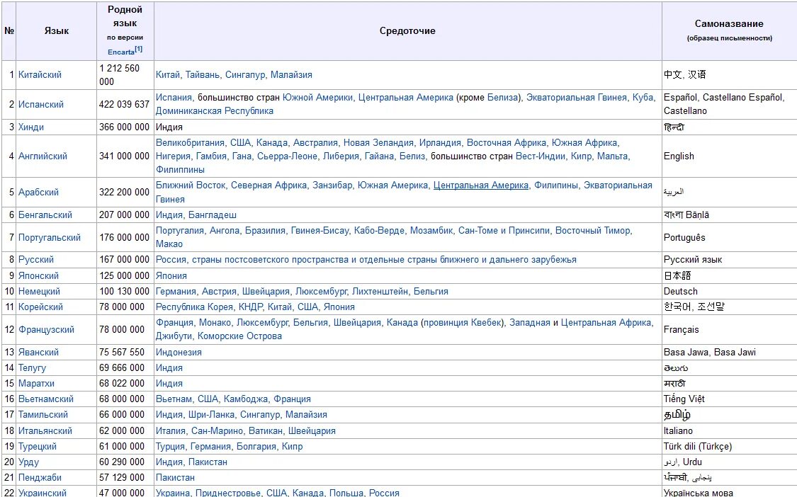 Языки разных стран список. Список всех языков в мире.
