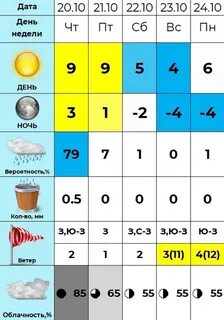 Погода 20 октября 2024