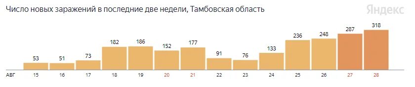 Сколько заболевших коронавирусом в белгородской. Статистика коронавируса за неделю график. Заболеваемости коронавирусом в России на 2023 график. График заболеваемости коронавирусом в России за 2022. График заболеваемости ковид в России.