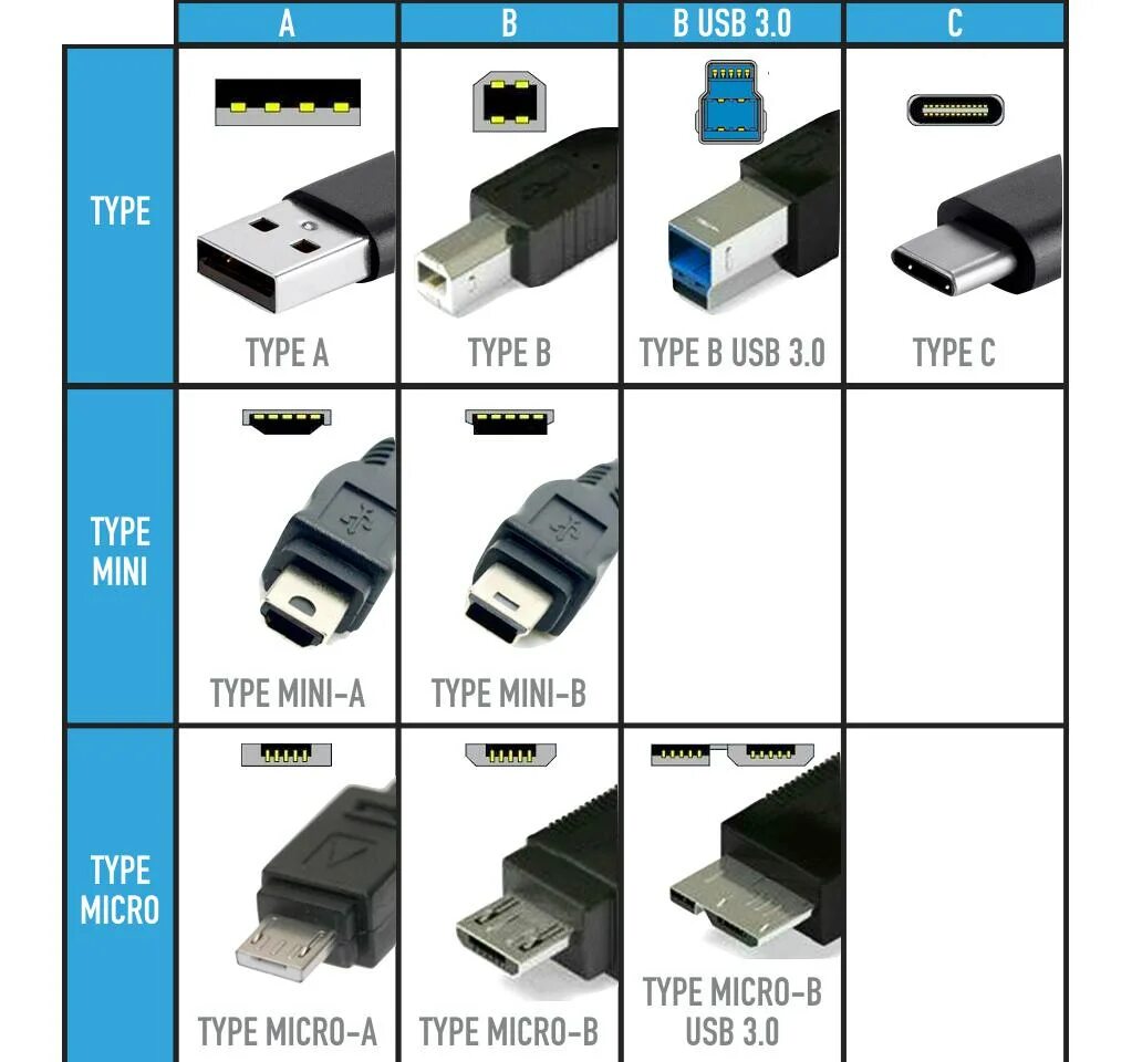 Как называется usb разъем. Usb type a type c разъёмов. разъём micro usb тип b (usb 2.0). типы разъемов юсб кабелей. типы разъемов usb 3.0.