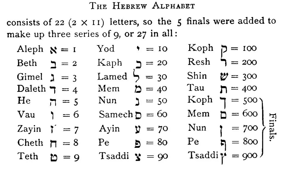 Буква w значение. Гематрия еврейского алфавита. Числовые значения букв еврейского алфавита. Иврит алфавит с цифрами. Еврейский алфавит цифры и буквы.