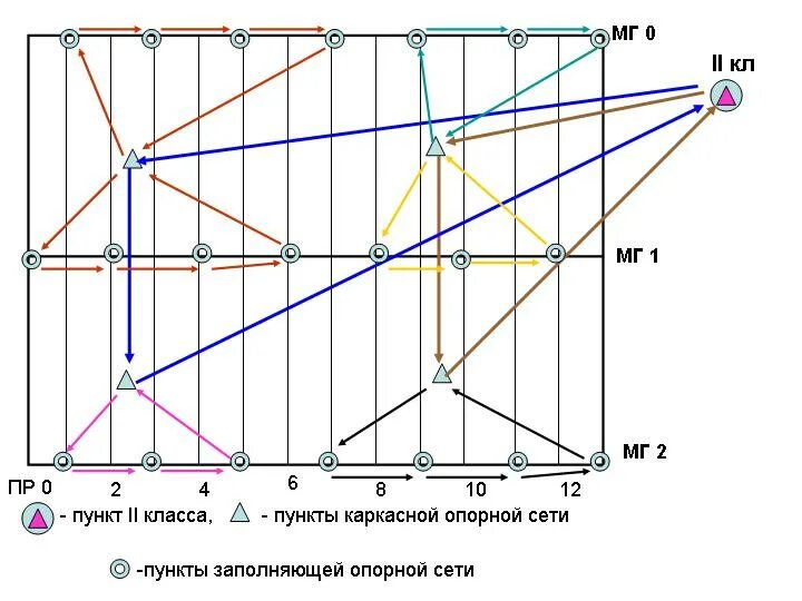 Пункт гравиметрической схема. Построение опорных сетей. Гравиметрическая сеть. Схема опорной сети.