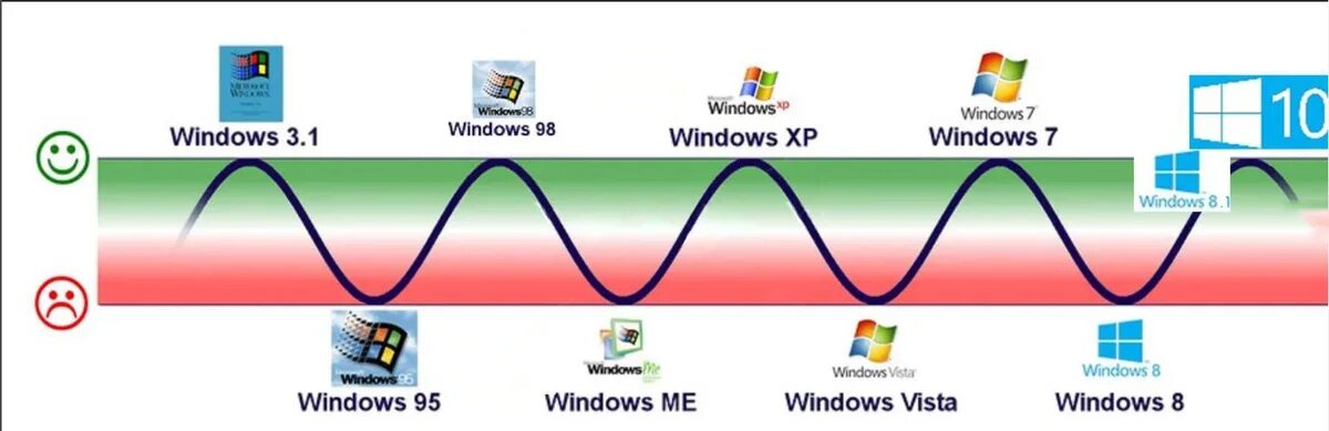 Версии Windows. Хронология ОС Windows. Эволюция операционных систем Windows. Windows история версий.