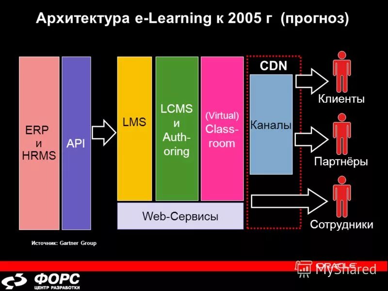 Learning architecture