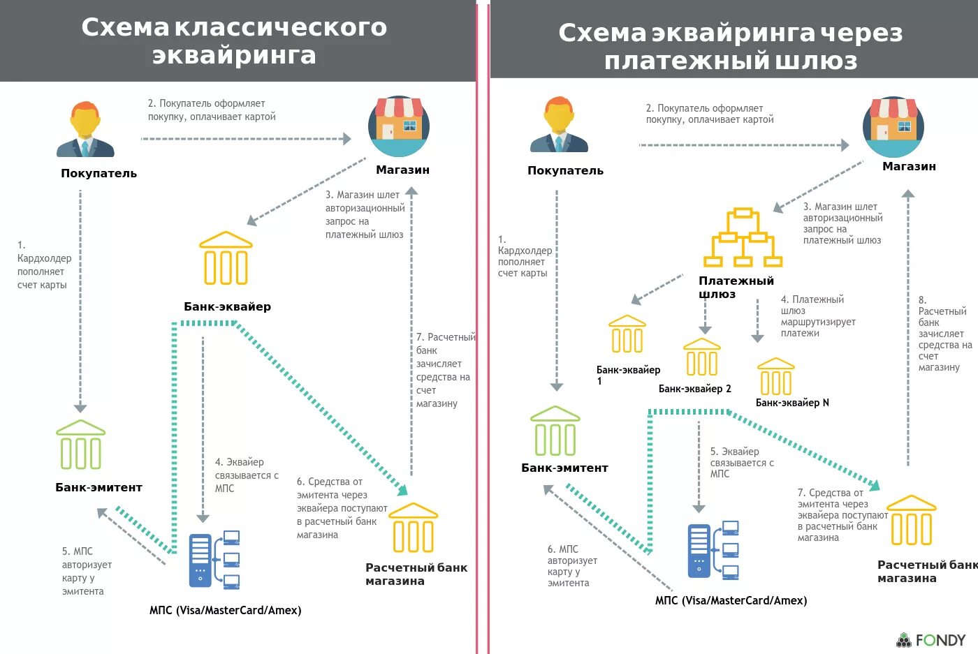 Совершать транзакции