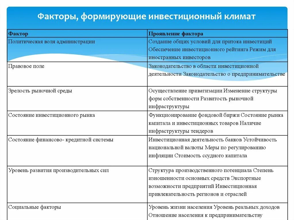 Понятие инвестиционного климата. Ухудшение инвестиционного климата. Инвестиционный климат формирование. Инвестиционный климат и его составляющие. Методы оценки инвестиционного климата.