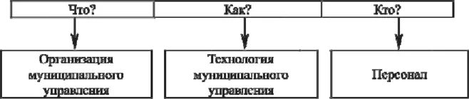 Методы теории муниципального управления. Основные теории муниципального управления. Основные направления теории муниципального управления таблица. Методология теории государственного управления. Теории муниципального управления