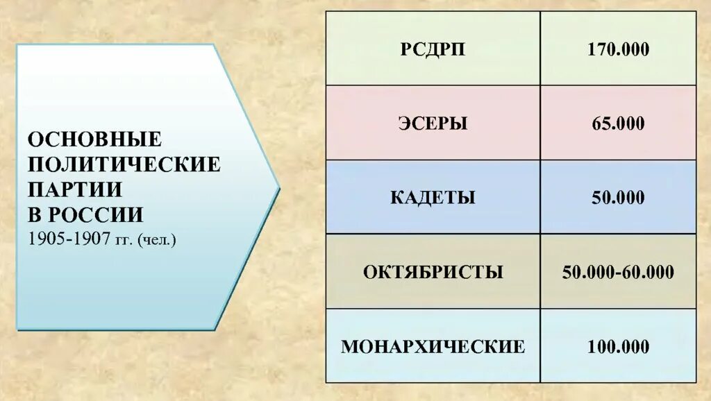 Партии россии 1905 год. Политические партии России в революции 1905-1907. Политические партии 1905 таблица. Таблица политических партий 1905-1907 гг.. Партии 1907.