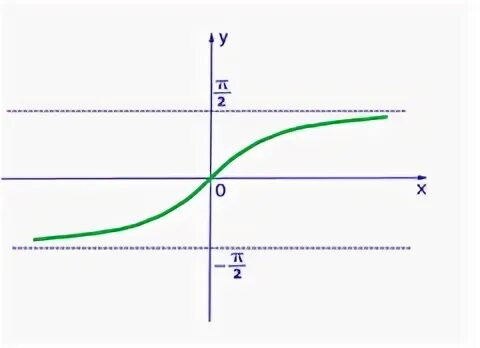 График функции arctg x. Область значения функции arcctg x. График функции y arctg x. Arctgx. Свойства функции арктангенс.