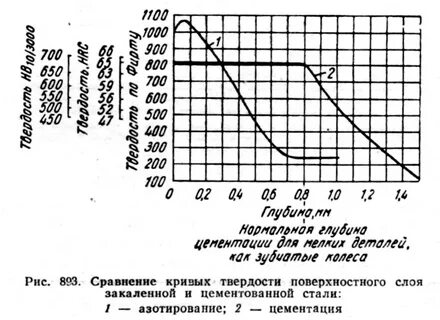 Зависимость твердости