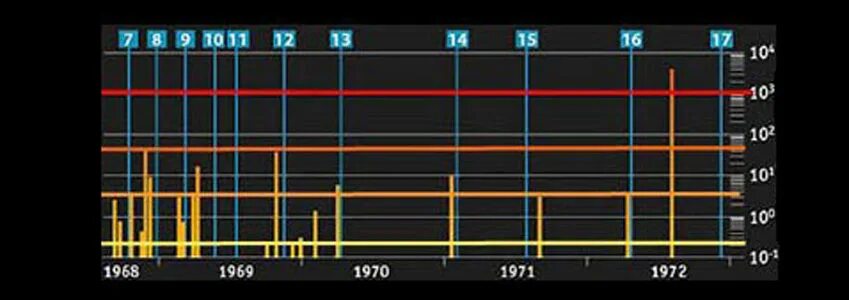 Radiation level. Radiation levels. solar proton events. apollo missions radiation level. apollo missions radiation belts.