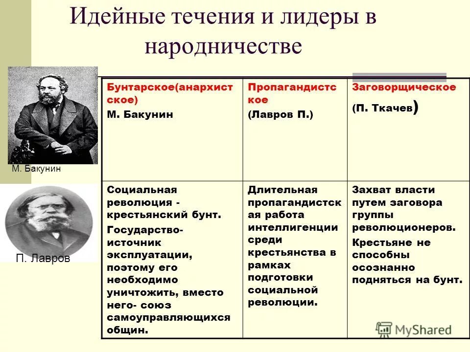 Бунтарское направление народничества представители. Бакунин основные идеи в бунтарском направлении. Бунтарское направление народничества. Бунтарское направление народничества бакунин. Бунтарское направление народничества представители.