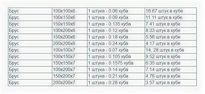 Брус 10 10 сколько в кубе