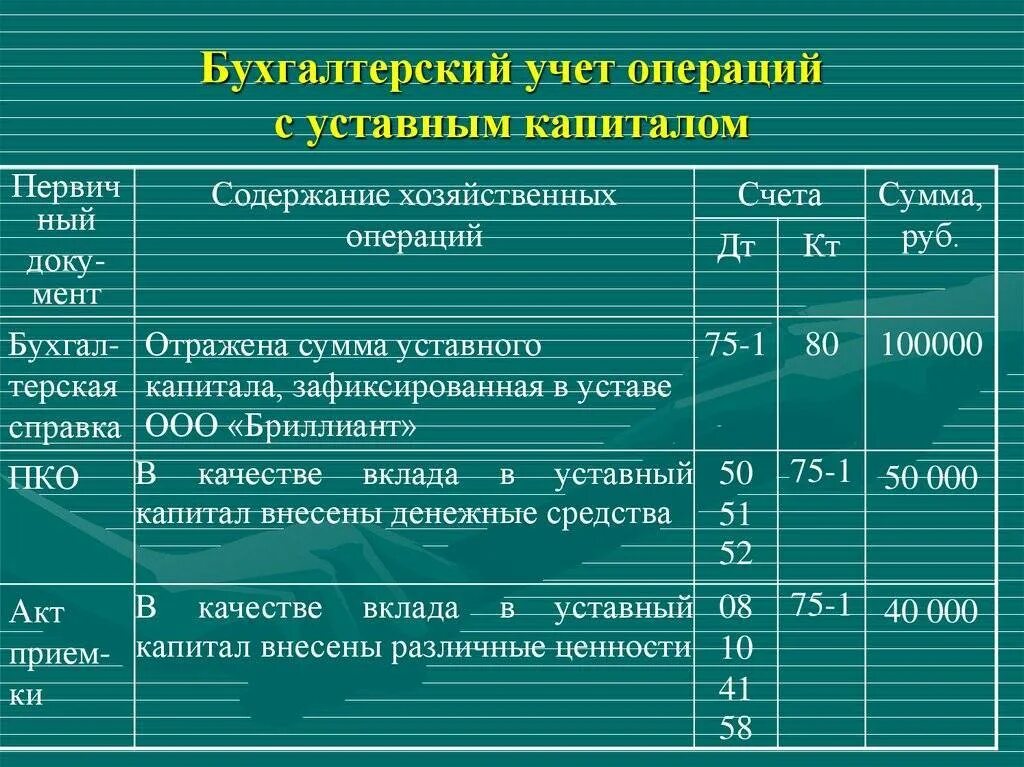 Уставный капитал в бухгалтерской отчетности. Проводки бухгалтерского учета уставный капитал предприятия. бух учет формирования уставного капитала. уставный капитал счет бухгалтерского учета проводка. бух проводки по созданию уставного капитала.