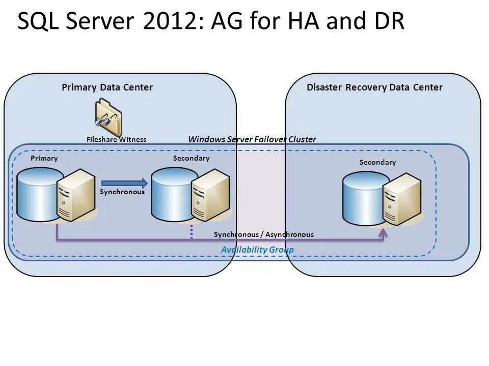 Sql on prem server. Кластер MS SQL. SQL Server always on. Отказоустойчивый кластер серверов MS SQL. MS SQL always on.