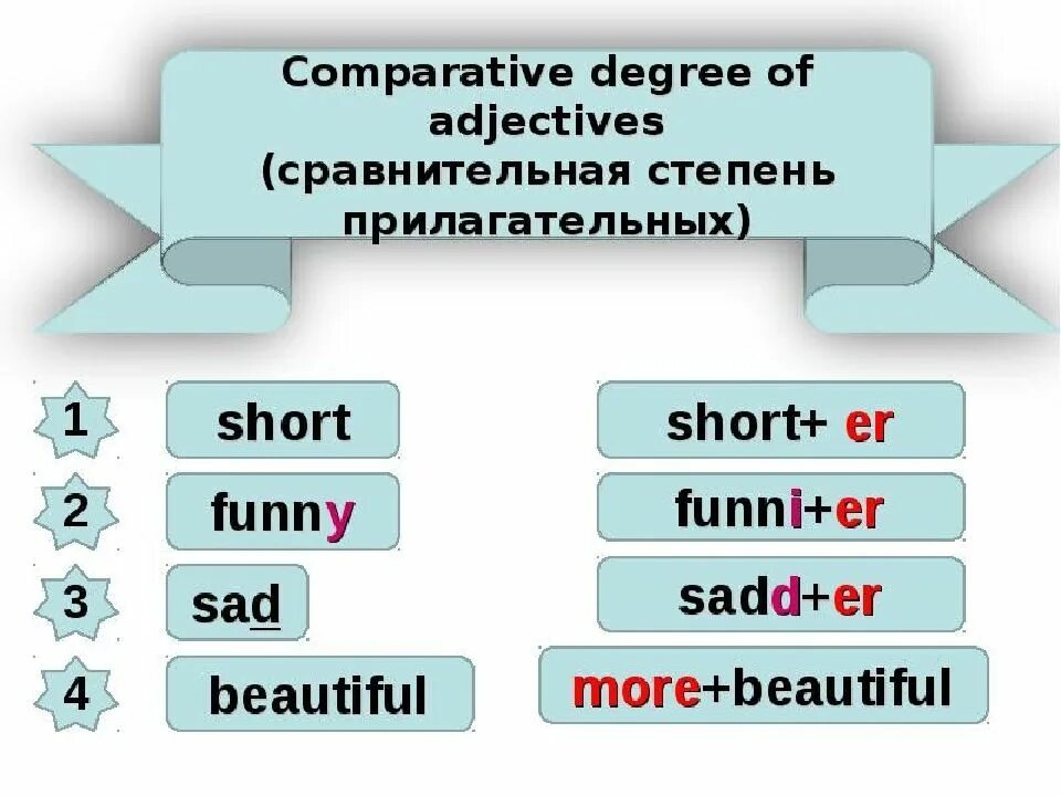Degrees of Comparison of adjectives таблица. Degrees of Comparison of adjectives правило. Degrees of Comparison правило. Degrees of adjectives правило. Comparative правило