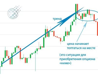 Тренд цен