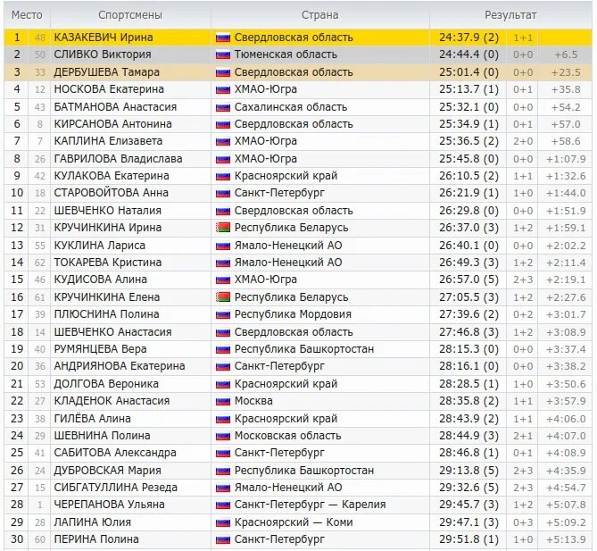 Чемпионат россии спринт женщины результат. Биатлон Результаты. Итоги спринта. Таблица спринтов. Биатлон сегодня Результаты мужчины спринт.