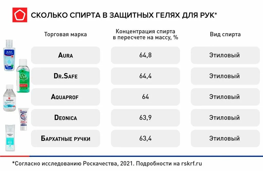 Сколько добавить спирта в воду. Сколько спирта в антисептике. Сколько спирта должно быть в антисептике. Количество спирта в антисептике для рук. Сколько спирта в парфюме.