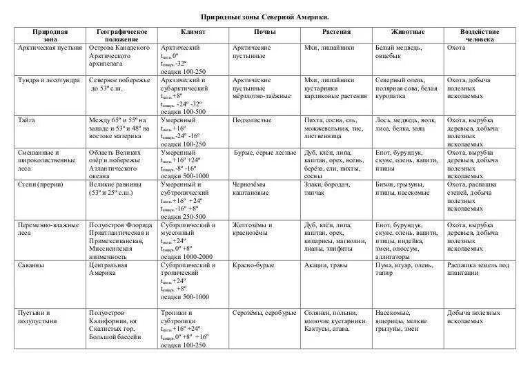 Природные зоны Северной Америки таблица. Природные зоны Северной Америки таблица 7 класс география почвы. Таблица описание природных зон Северной Америки. Природные зоны Северной Америки таблица 7 класс география. Таблица природная зона климат растительность животный мир