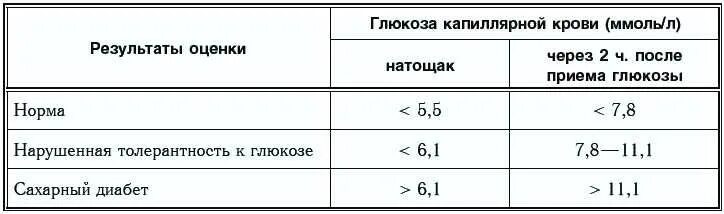 Сахар граница нормы