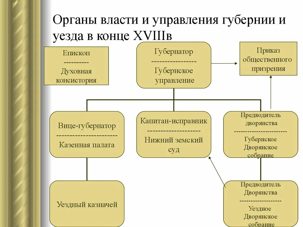 Органы власти и управления губернии и уезда в конце XVIII В.. Схема управления Нижегородской Губернией в 18 веке. Управление в губернии 18 век. Схема управления губерниями. Кому принадлежала в 18 веке