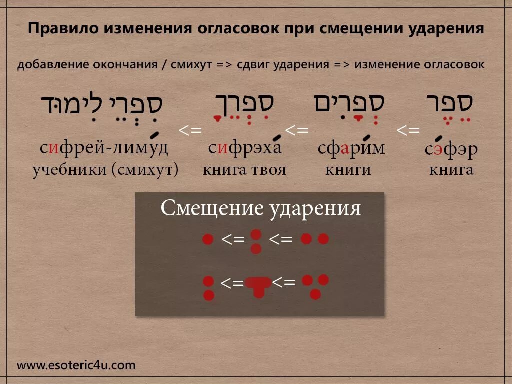 Изменения правила 5 в. Огласовки в еврейском письме. Огласовки в иврите таблица. Огласовки в иврите правила. Название огласовок в иврите.